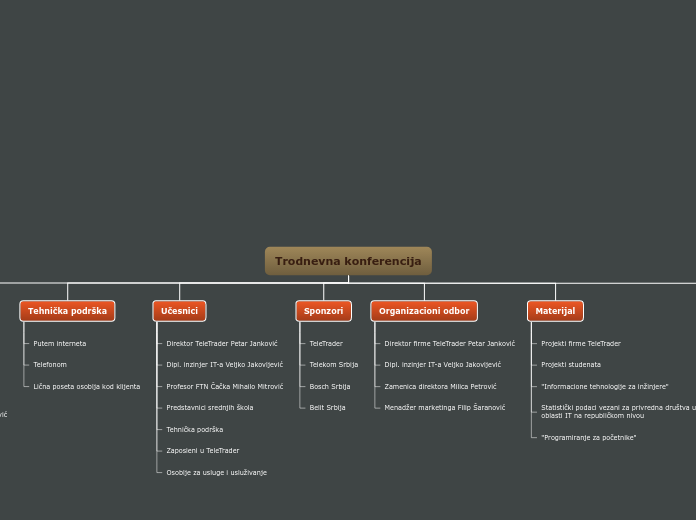 Trodnevna konferencija - Mind Map