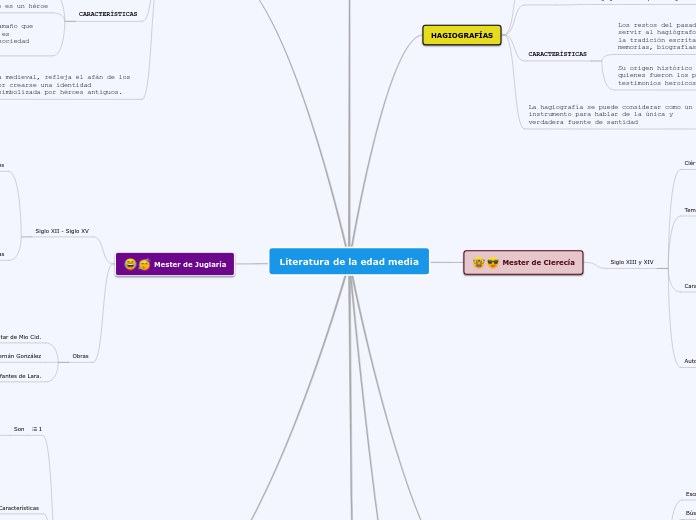 Literatura de la edad media - Mapa Mental