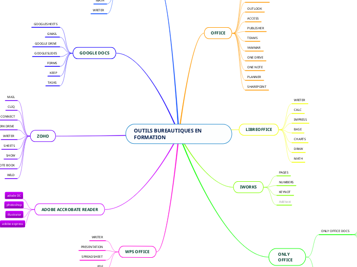 OUTILS BUREAUTIQUES EN FORMATION