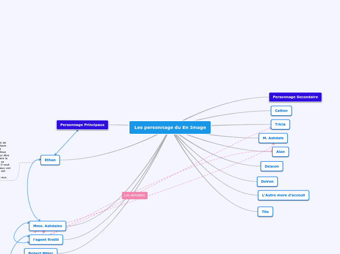 Les personnage du En Image