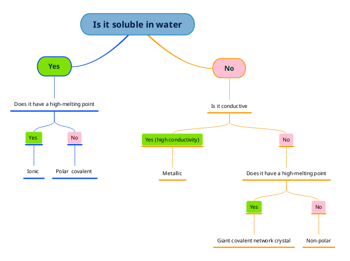 Is it soluble in water