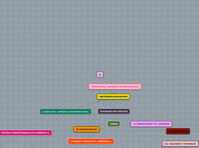 cc - Mapa Mental