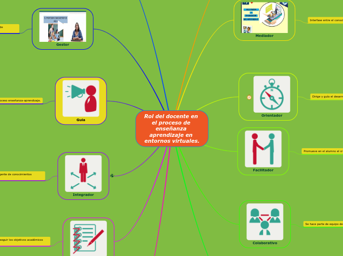 Rol del docente en el proceso de enseñanza aprendizaje en entornos virtuales.