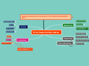 Third Grade Multiplication - Mind Map