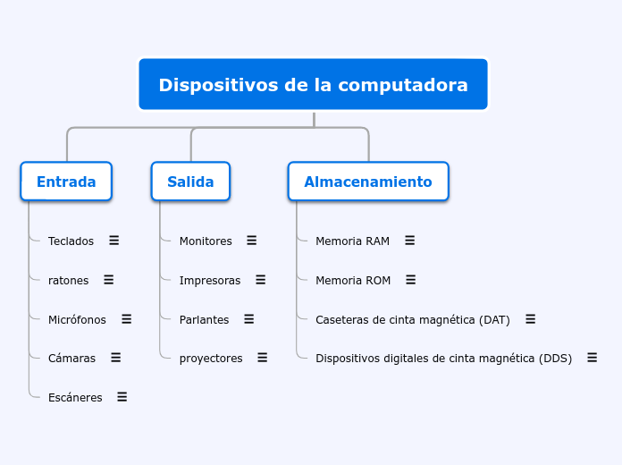 Dispositivos de la computadora - Mapa Mental