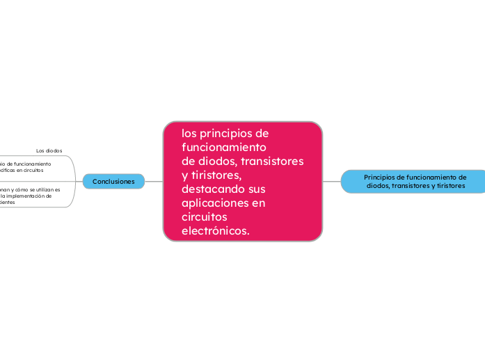 los principios de funcionamiento 
de di...- Mapa Mental