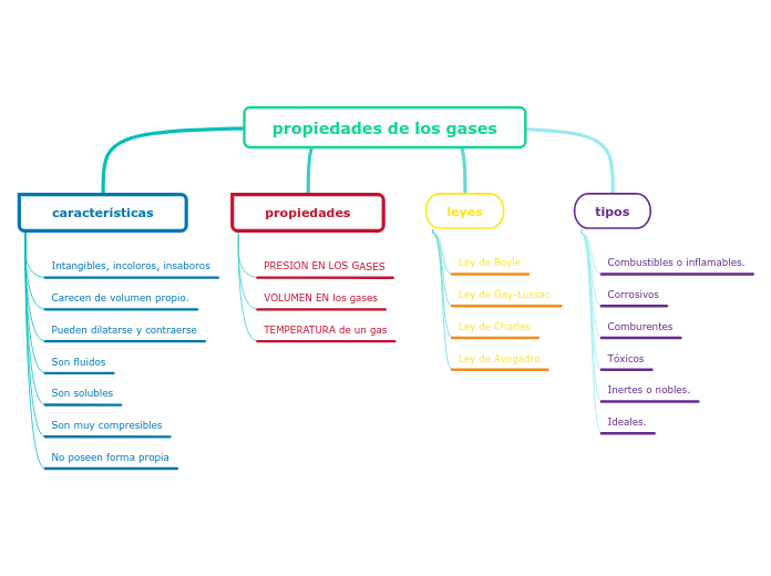 propiedades de los gases