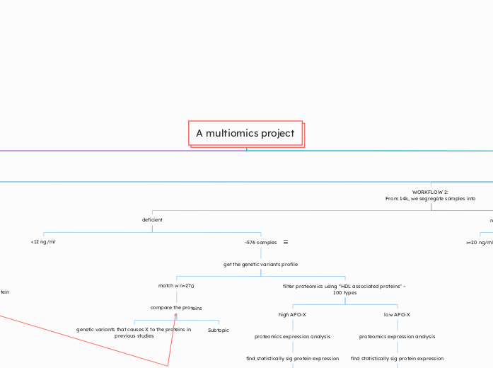 A multiomics project