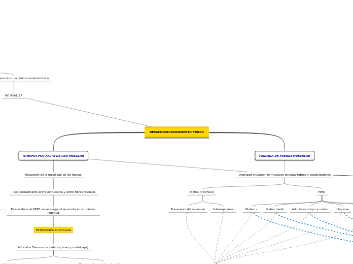 DESACONDICIONAMIENTO FISICO - Mapa Mental