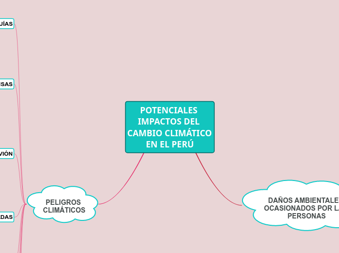 POTENCIALES IMPACTOS DEL CAMBIO CLIMÁTI...- Mapa Mental