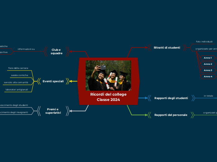 Ricordi del college
Classe 2024 - Mappa Mentale