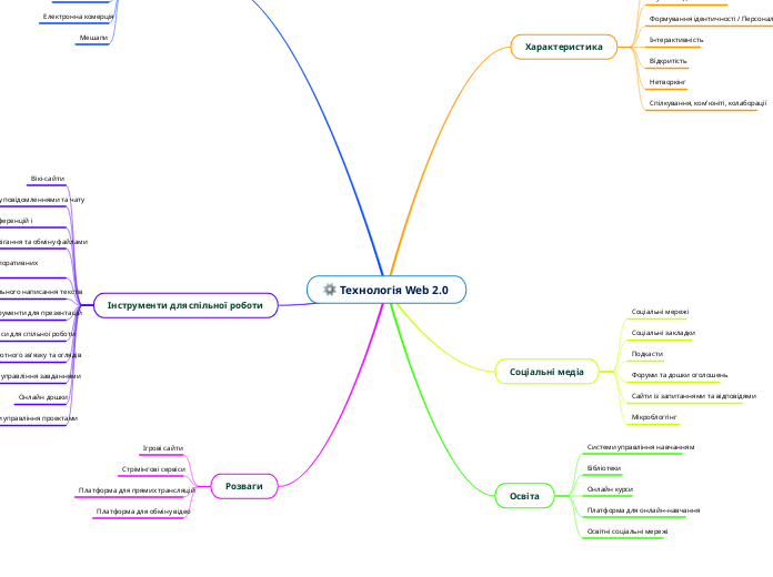 Технология Web 2.0 