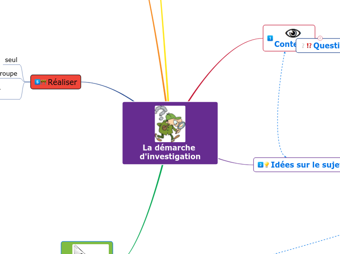 La démarche d'investigation en sciences