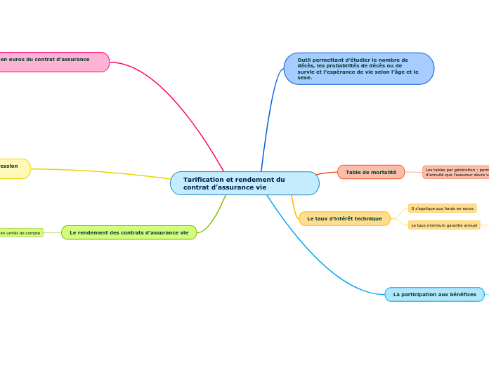 Tarification et rendement du contrat ...- Carte Mentale