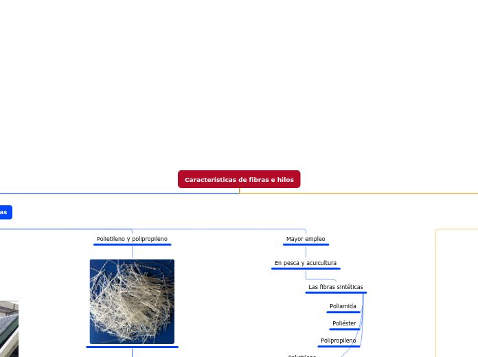 Características de fibras e hilos - Mapa Mental