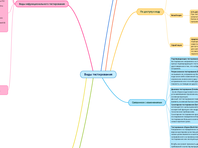 Виды тестирования - Мыслительная карта