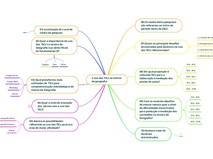 o uso das TICs no ensino
de geografia - Mapa Mental