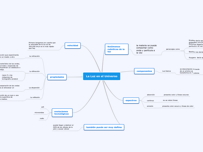 La Luz en el Universo - Mapa Mental