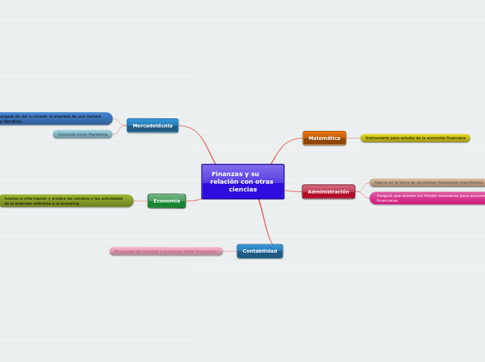 Finanzas y su       relación con otras ciencias