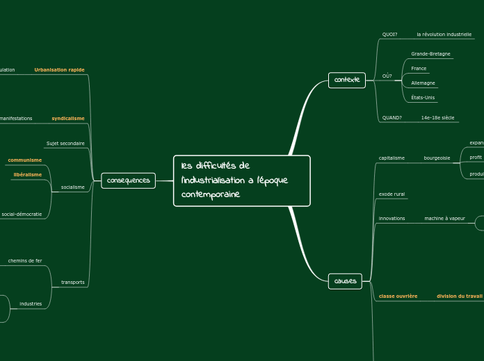 les difficultés de l'industrialisatio...- Carte Mentale