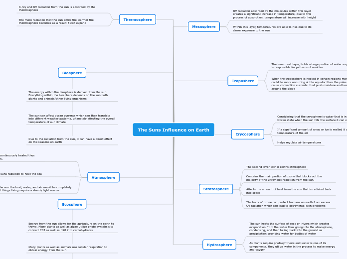 The Suns Influence on Earth - Mind Map