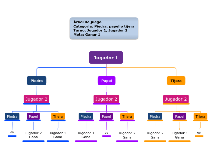 Jugador 1 - Mapa Mental