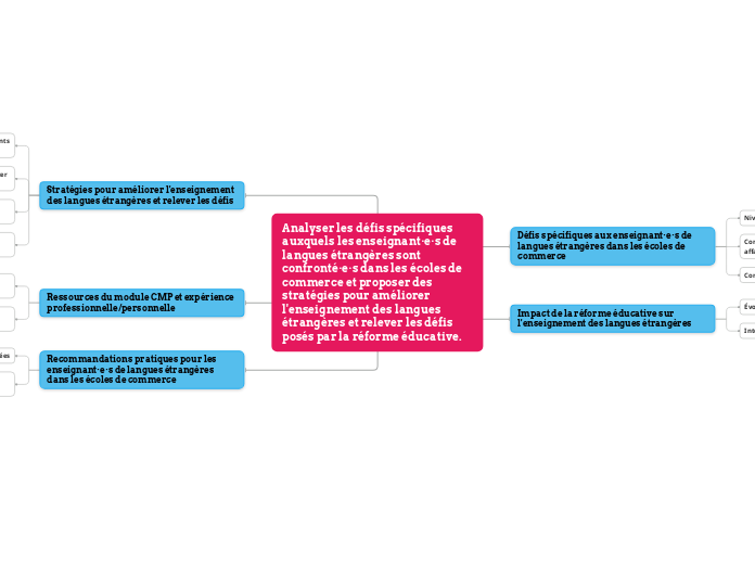 Analyser les défis spécifiques auxque...- Carte Mentale