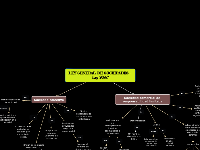 LEY GENERAL DE SOCIEDADES - Ley 26887 - Mapa Mental