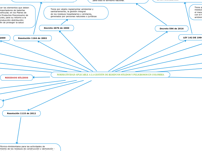 NORMATIVIDAD APLICABLE A LA GESTIÓN DE ...- Mapa Mental