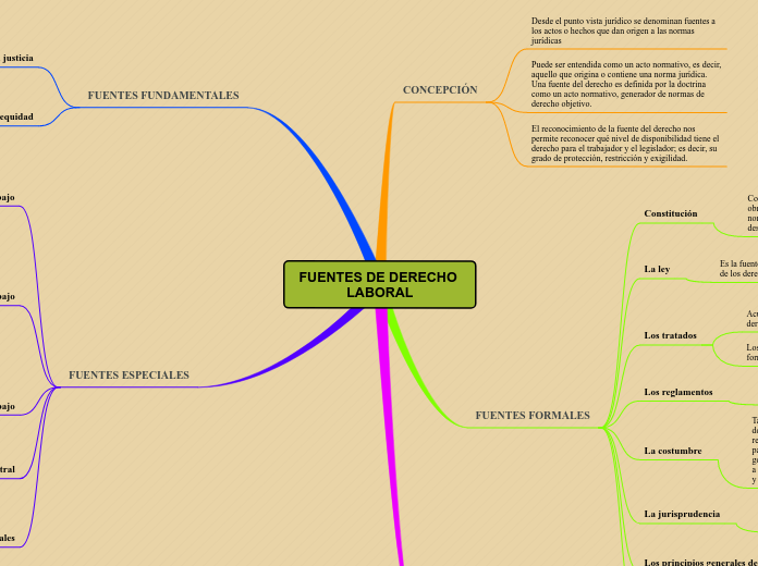 FUENTES DE DERECHO LABORAL