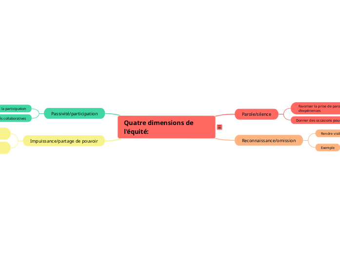 Quatre dimensions de l'équité: