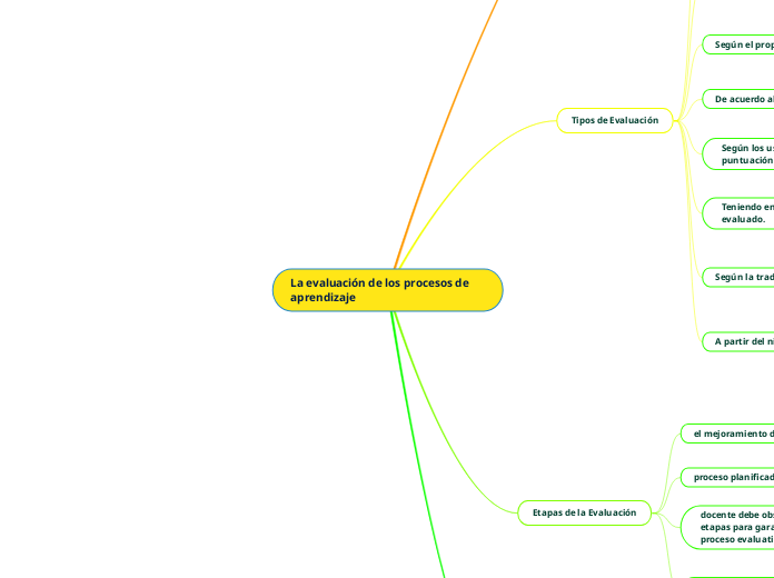 La evaluación de los procesos de aprendizaje