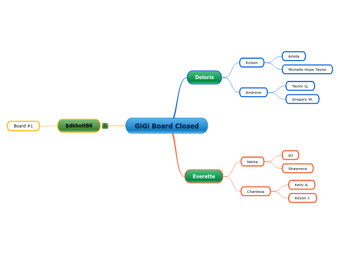 GiGi Board Closed - Mind Map