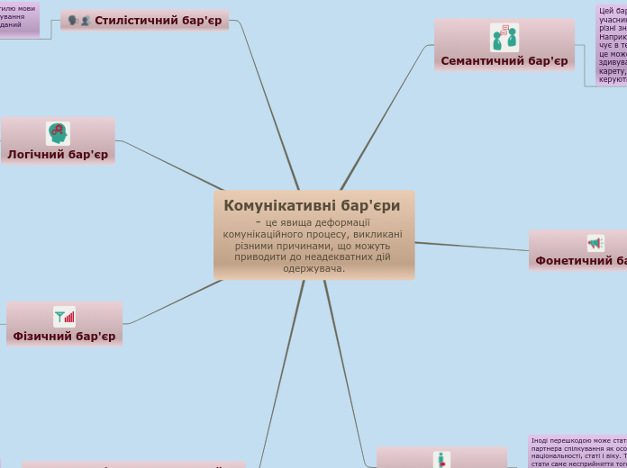 Комунікативні бар'єри - це явища...- Мыслительная карта