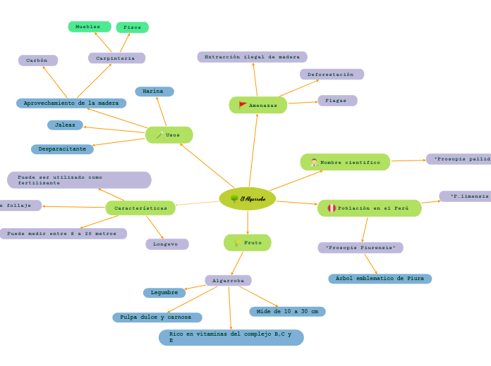 El Algarrobo - Mapa Mental