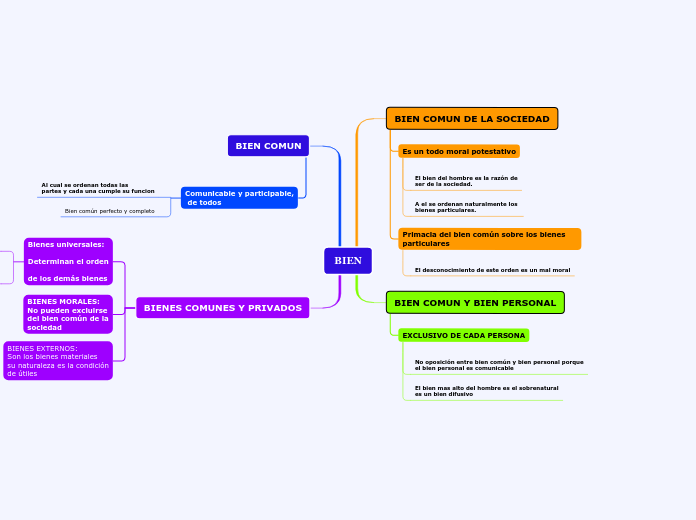 BIEN - Mapa Mental
