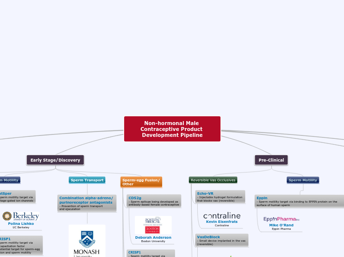 Non-hormonal Male Contraceptive Product De...- Mind Map