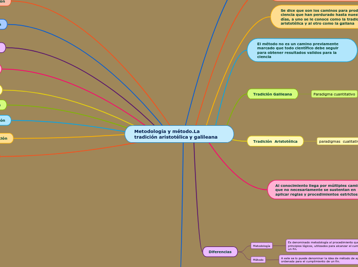 Metodología y método.La tradición aristotélica y galileana