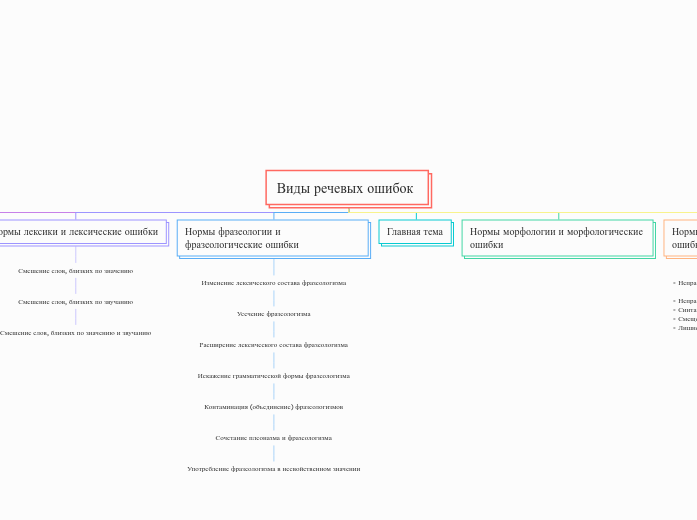 Виды речевых ошибок  - Мыслительная карта