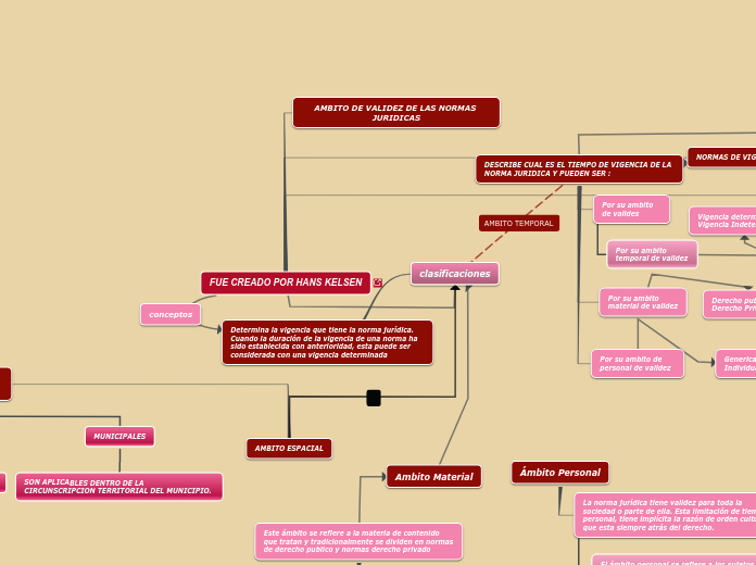 FUE CREADO POR HANS KELSEN - Mapa Mental