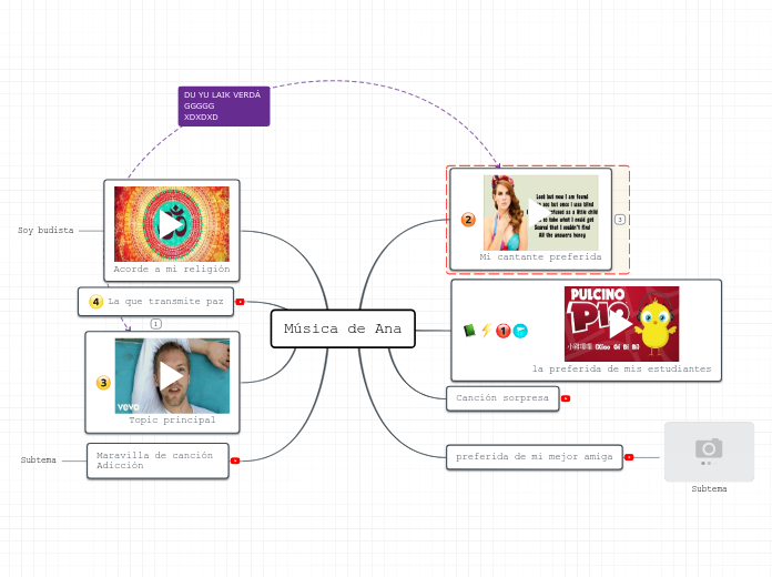 Música de Ana - Mapa Mental