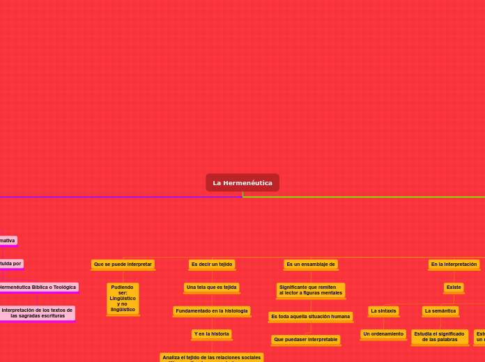 La Hermenéutica - Mapa Mental