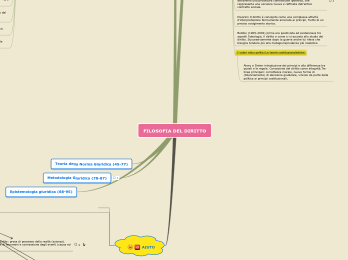 FILOSOFIA DEL DIRITTO - Mappa Mentale