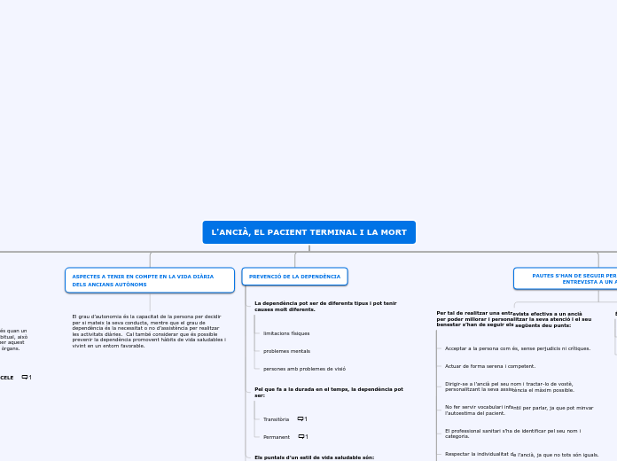 L'ANCIÀ, EL PACIENT TERMINAL I LA MORT - Mapa Mental