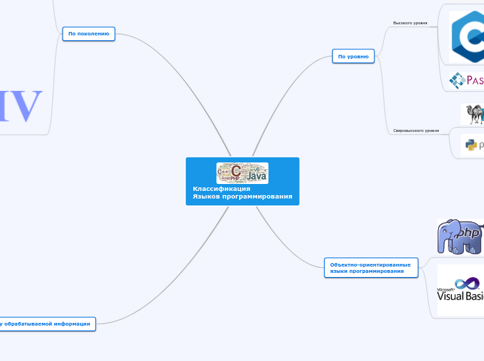 Классификация 
Языков программир...- Мыслительная карта