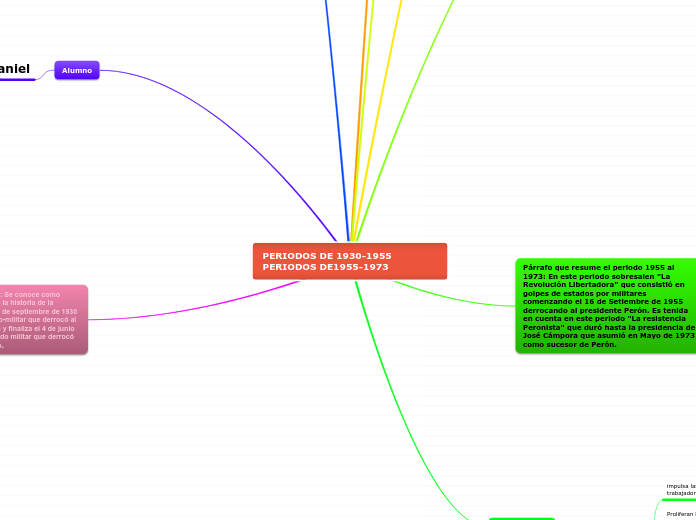 PERIODOS DE 1930-1955                  ...- Mapa Mental