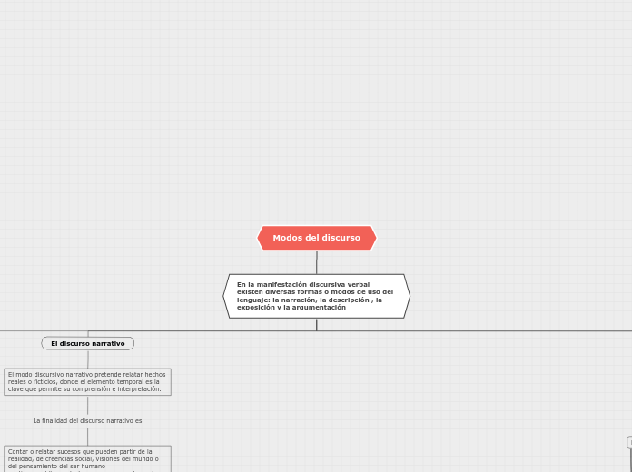 Modos del discurso - Mapa Mental