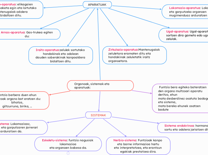 Organoak, sistemak eta aparatuak: