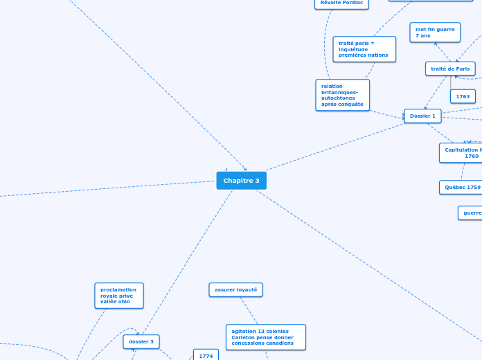 Chapitre 3 - Carte Mentale