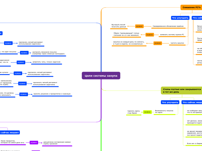 Цели системы закупа - Мыслительная карта